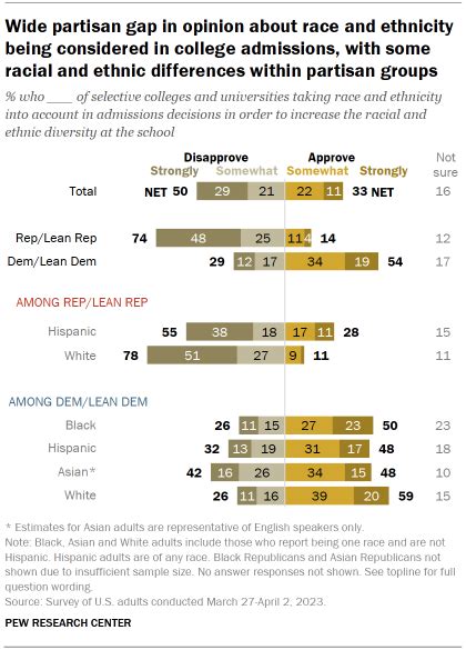 demographic and partisan views about race and ethnicity in college admissions pew research center