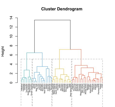 The function cluster.stats() in the fpc package provides a mechanism for comparing the similarity of two cluster solutions using a variety of validation criteria (hubert's gamma coefficient, the dunn index and the corrected rand index). Cluster Analysis in R - Unsupervised machine learningEasy ...