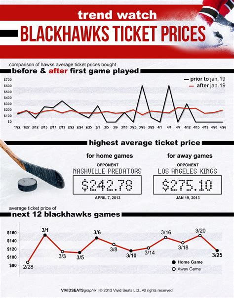 Ticket Trends For The Record Breaking Chicago Blackhawks