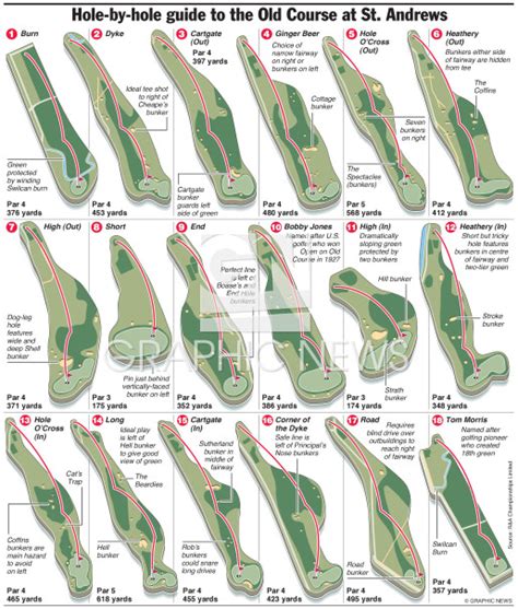 Golf Hole By Hole Guide To St Andrews Old Course Infographic