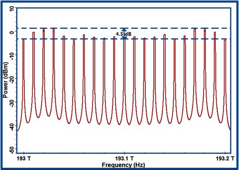 Multi Wavelength Optical Comb 21 Channels Download Scientific Diagram
