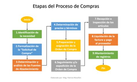 Proceso De Compras De Una Empresa