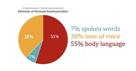 Why Listening And Non Verbal Communication Matter Referring To