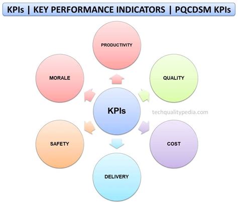 Kpis Key Performance Indicators Kpi Examples