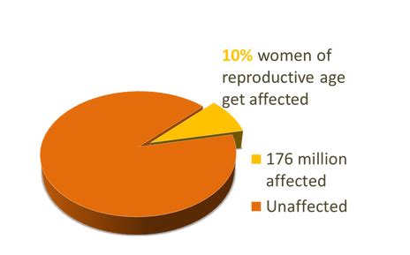 World Statistics - Endometriosis World