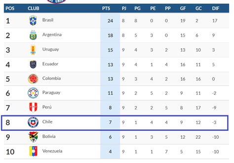 Eliminatorias Sudamericanas Cuál es la posición de Chile en la tabla