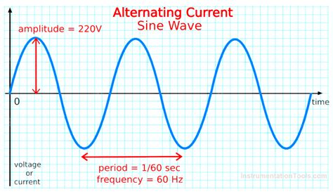 Difference Between Ac And Dc Electrical Tutorials