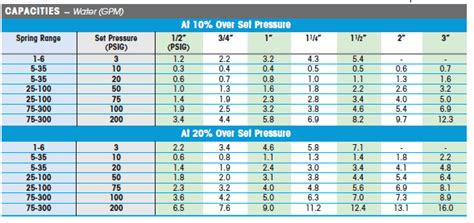 Pressure Safety Valve Weight Chart A Visual Reference Of Charts