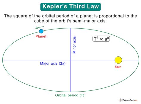Keplers Laws Statements Equation And Application