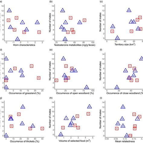 relationship between the mating success and two male characteristics download scientific