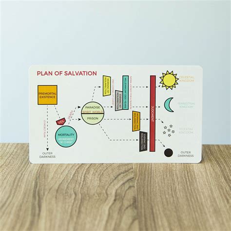 Plan Of Salvation Bookmark Map In Lds Bookmarks On