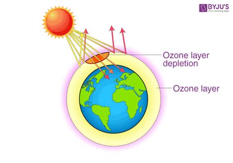 Ozone Layer Importance Ozone Layer Depletion And Its Causes Byjus
