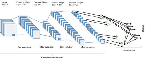 What Is The Difference Between Artificial And Convolutional Neural
