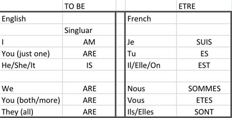 If Sont And êtes Both Mean Are In French What Is The Difference