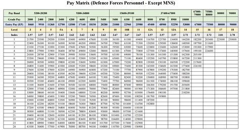 Cpc Pay Matrix Table For Defence Personnel Central Government