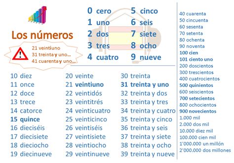 Los números cardinales en español. Les chiffres. Les nombres en