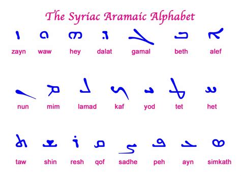 Distintos Abecedarios D Alfabeto Aramaico Alfabeto Hebraico Aramaico