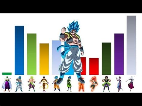 After defeating majin buu, life is peaceful once again. Dragon Ball Super (Broly Movie) Power Levels - YouTube