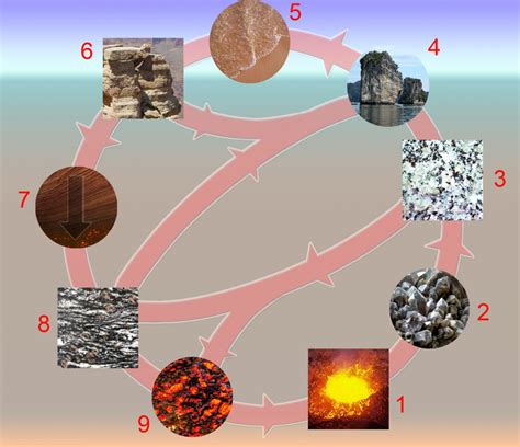 Rock Cycle diagram Archives - Easy Science For Kids