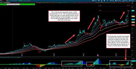 Overview To Trading The Ttm Squeeze Setup — 3 Peaks Trading