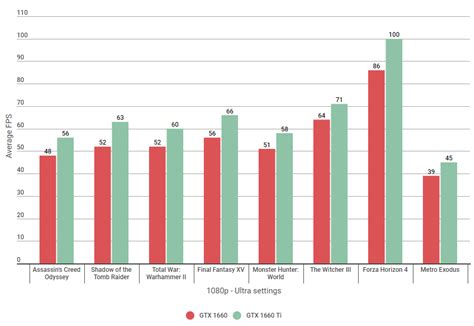 Nvidia Gtx 1660 Vs 1660 Ti Whats The Distinction