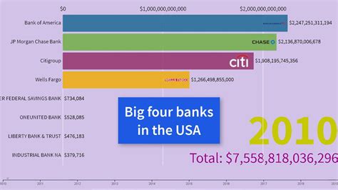 Big Four Banks In The United States Top 4 Banks Of America Youtube