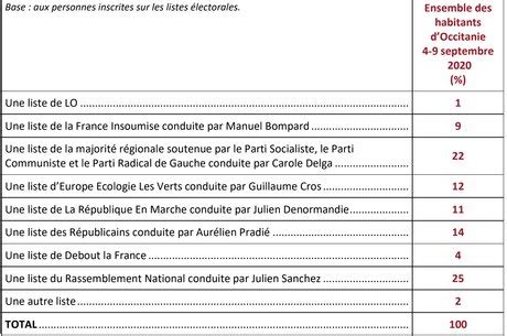 Последние твиты от regionales 2021 (@regionales2021). Régionales en Occitanie : vers un duel entre Carole Delga ...