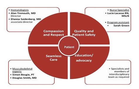 Bleeding Disorder Patient Education Patient Safety Interdisciplinary
