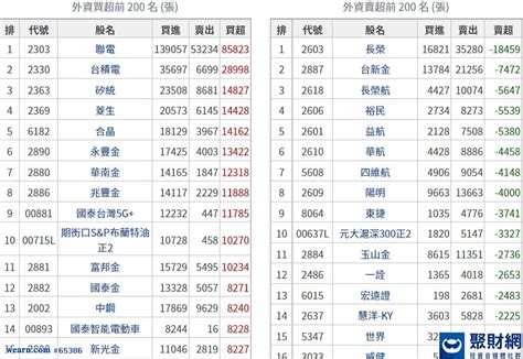 9月3日法人血拚榜：半導體股包辦外資買超榜｜聚財犀利妹｜聚財網