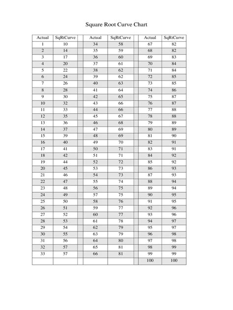 square root chart   templates   word excel