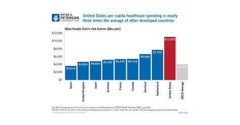 Per Capita Healthcare Costs — International Comparison