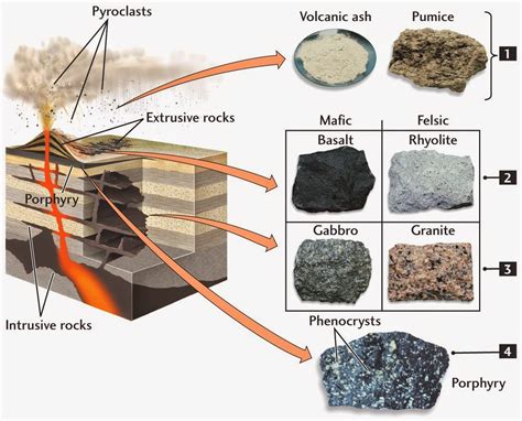 The Textures Of Igneous Rocks Geology In