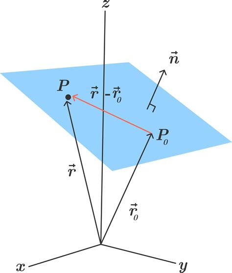 Mathematics Department 3D Coordinate Geometry Equation Of A Plane