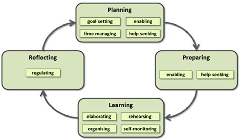 1 The Self Regulated Learning Process Model Consists Of Four Phases