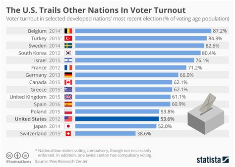 Chart The Us Trails Other Nations In Voter Turnout Statista