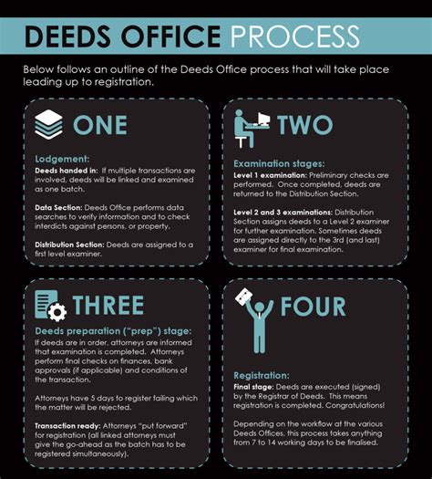 Understanding The Deeds Office And Registration Process