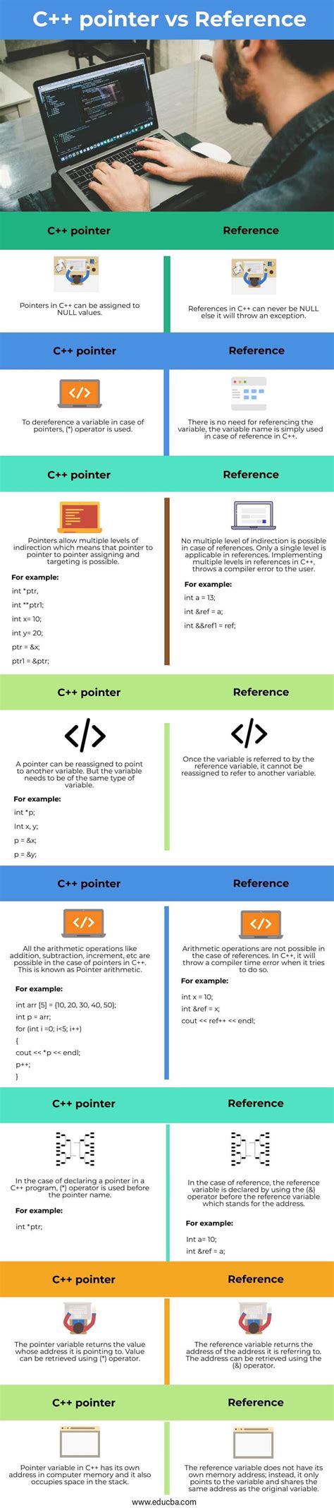 C Pointer Vs Reference Top 8 Differences You Should Know