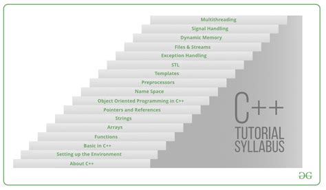 C++ Tutorial - GeeksforGeeks