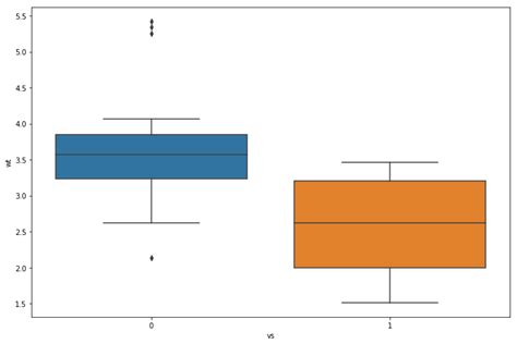 Learn How To Create Box Plots Using Seaborn In This Python Plotting Riset