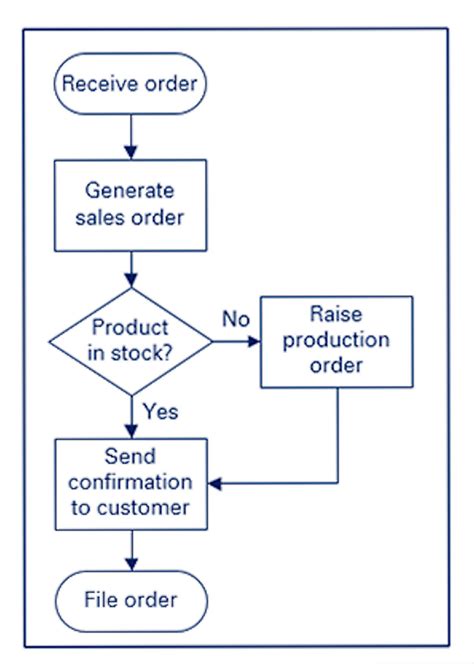 Flow Chart Map Process Mapping Flow Chart Diagram Simple Basic Example