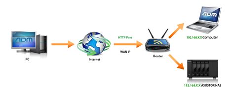 Connecting to your router remotely is possible only if your connection is stable. Remote Access Manual Connect - ASUSTOR NAS