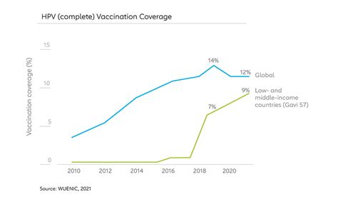 Five Charts On 15 Years Of The Hpv Vaccine Gavi The Vaccine Alliance