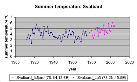 Svalbard Stations Temperature Trends