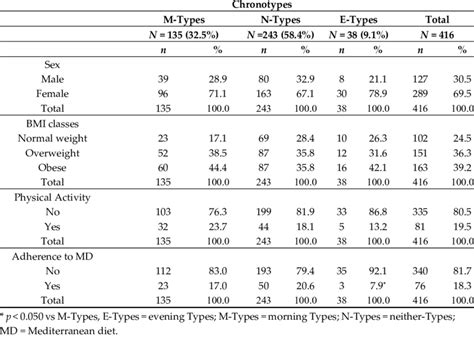Prevalence Of Sex Bmi Classes And Adherence To Md Among Chronotypes Download Scientific Diagram