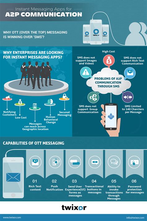 INSTANT MESSAGING APPS FOR A2P COMMUNICATION | Instant messaging