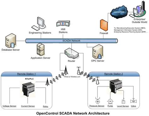 What Is Scada Systems For Electrical Distribution