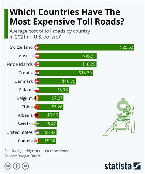 Chart Which Countries Have The Most Expensive Toll Roads Statista