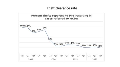 Portlanders Report More Property Crime To Police Post Pandemic But Few Cases Make It To