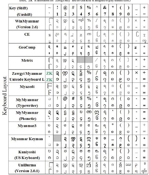 Table 1 From A Comparison Of Myanmar Pc Keyboard Layouts Semantic Scholar