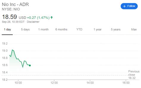 Since march, the stock has soared by more than 1,000% to $26.50. Nio (NIO) Stock Target Price Raised to $23, New Power Up ...